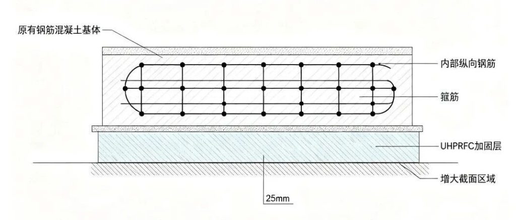 UHPRFC 在建筑结构加固中的应用及与碳纤维、粘钢的比较优势